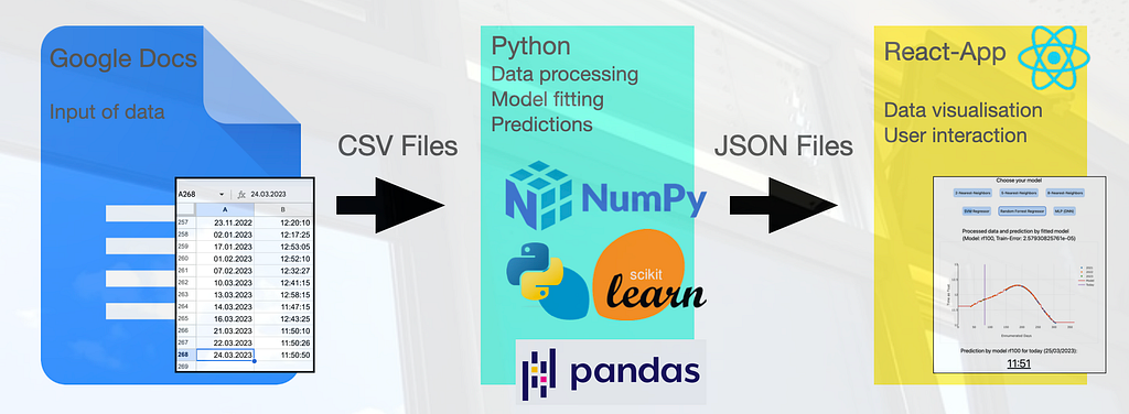 Unveiling the Behavior of Blinds with a Pipeline of Python, Machine Learning, and React